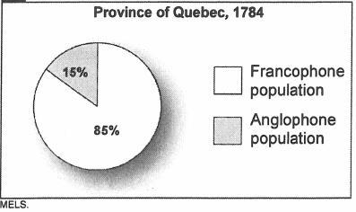Waves of immigrants to the province of Quebec after the Conquest Immigrants from British Isles: England Scotland Ireland Wales Increased the English speaking population in PoQ