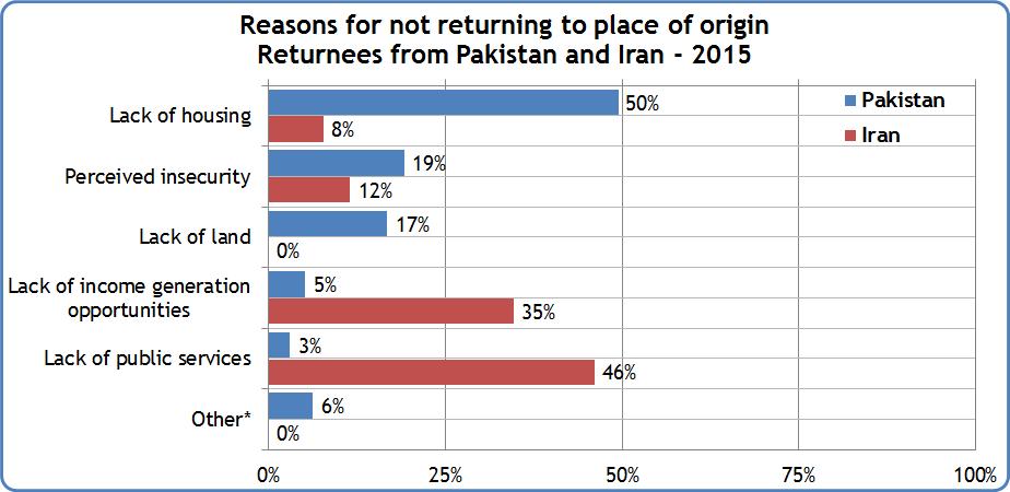 Out of a total of 2,533 respondents, 975 returnees stated that they do not intend to repatriate to their place of origin.