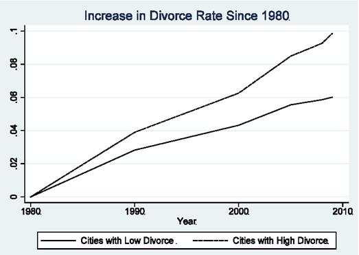 Divergence in Divorce The city with