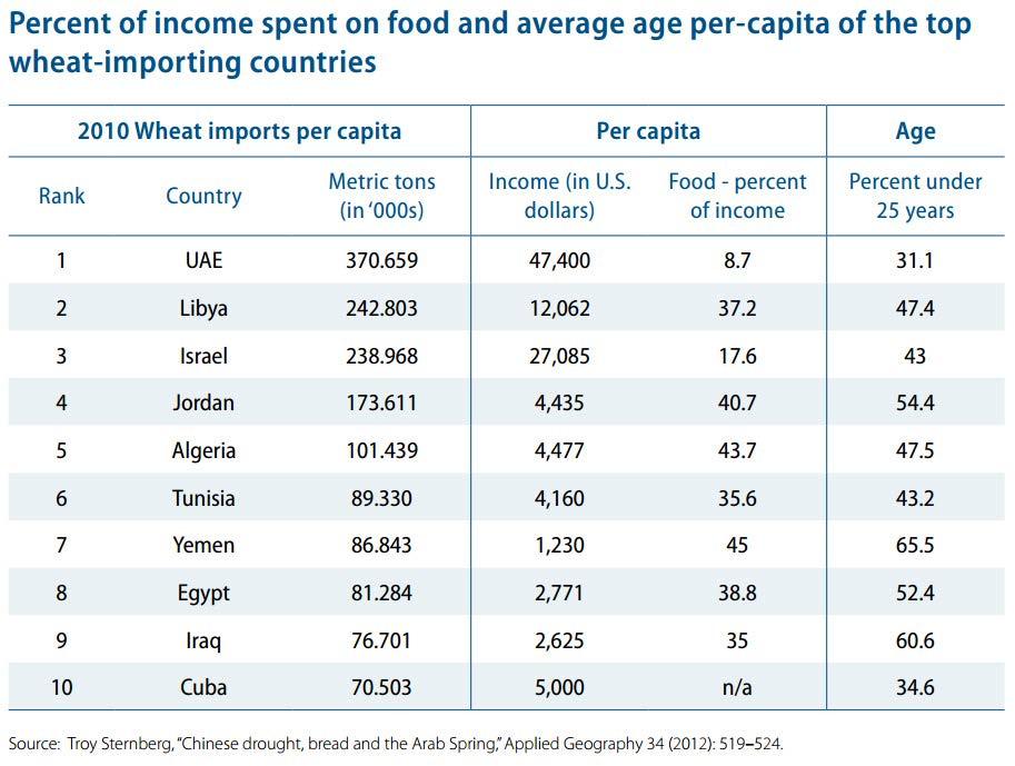 The Food and Water Problem 1. A key explanation for the timing of the Arab Spring in 2011, was the rise in food prices caused by climate change. 2. In Egypt, food prices rose by 20%, and 40 million persons were on food rations.