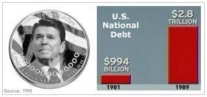 Negative Side of Reaganomics Federal deficit (amount of money govt spends beyond what it collects in taxes) increased greatly, and national debt more than