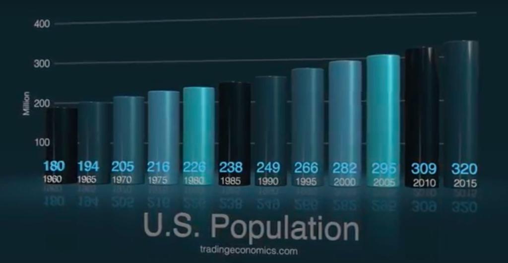 U.S. population changed since 1960?