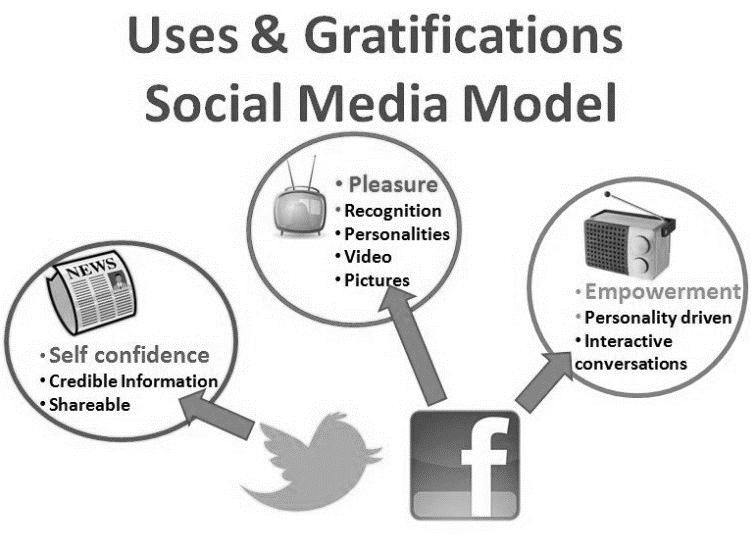Figure 2.1: Use and gratification theory 2.11.