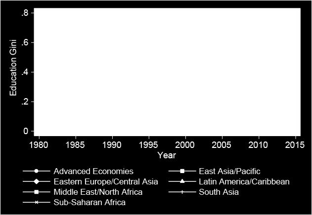 In contrast, educational inequality has declined continuously in all regions during the period (Figure 5).