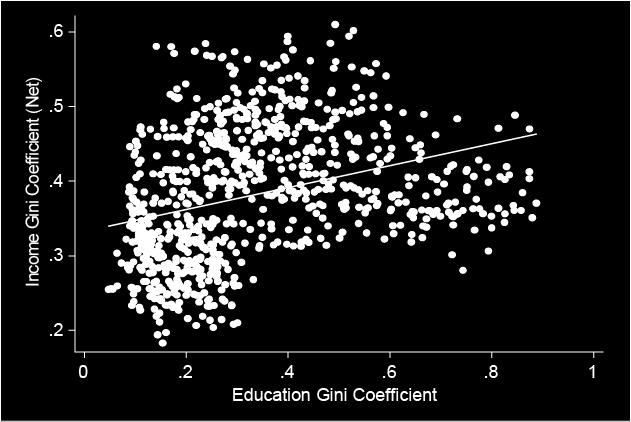 It shows a positive relationship between income and educational inequality.