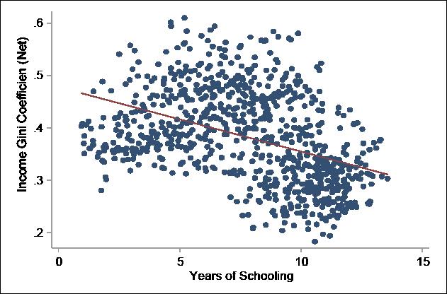 Figure 7: Education Attainment and Income Gini Coefficients across Countries, Five-Year Intervals from 1980 to 2015 We also consider the relationship between the