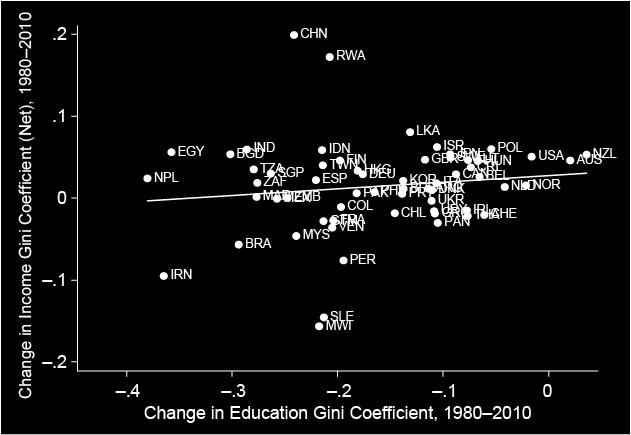 , Brazil, Iran, Peru, and Sierra Leone) achieved decreases in both income and educational inequality over the period, as human capital theory predicted.