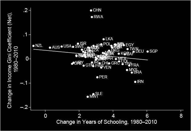 Figure 9: Changes in the Educational Attainment and Income Gini Coefficients across Countries from 1980 to 2010 for a Balanced Sample of 60