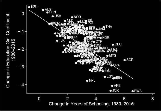 Figure 11: Change in the Educational Attainment and Education Gini Coefficients from 1980 to 2015 for a Balanced Sample of 60 Economies Although the evidence presented in this section is suggestive,