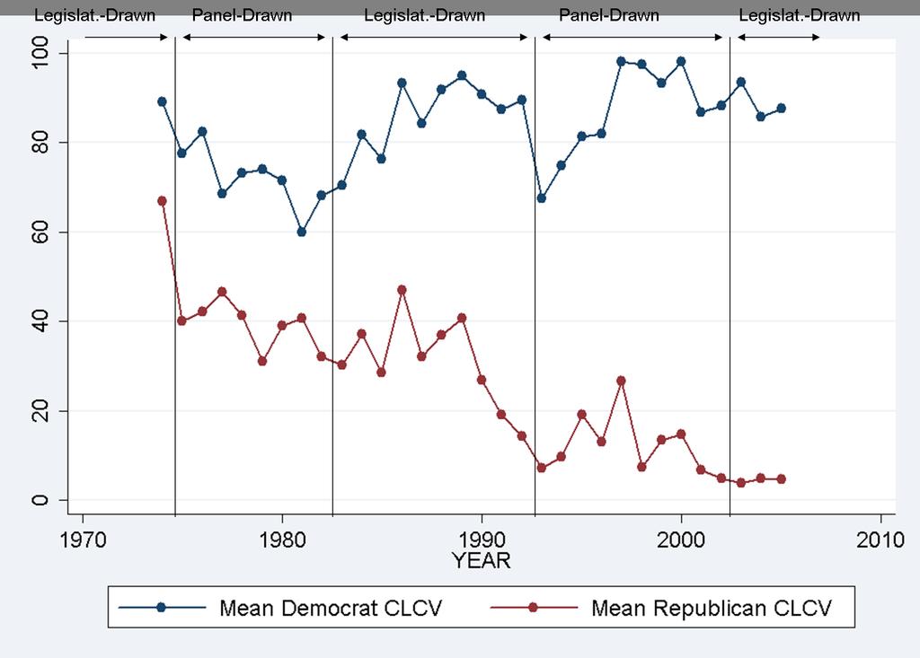 6 Figures and Tables Figure 2: Nominal CLCV Scores over Time Average (nominal) CLCV scores are shown by party.
