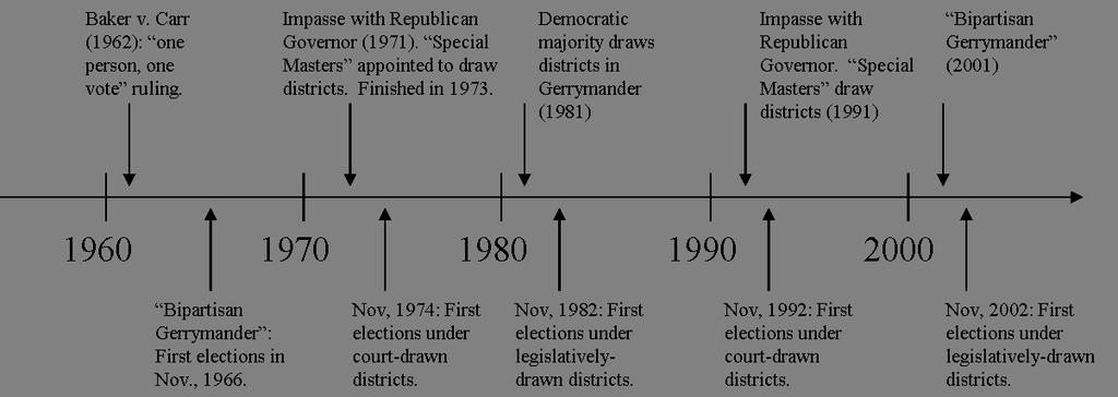 Figure 1: Timeline of Redistricting in California relationship between the type of districts in place between districtings and the Governor's party is not systematic.