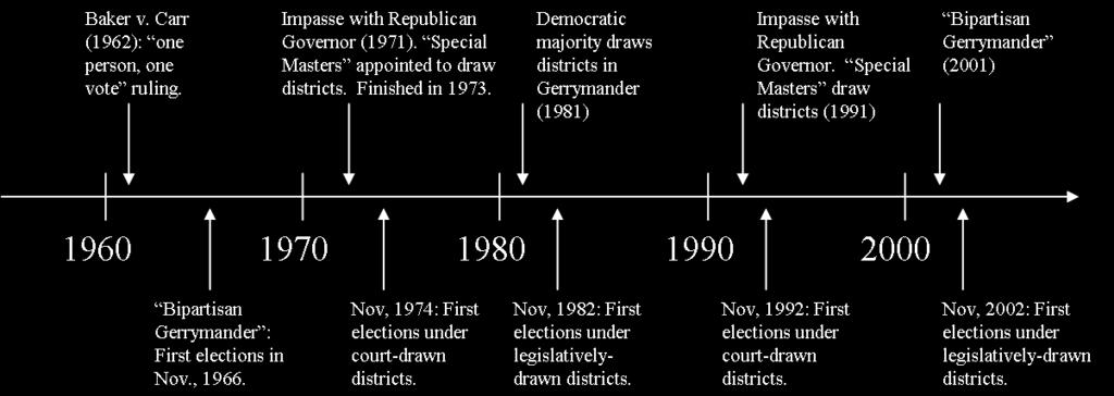 In fact, since 1967, there has been a Republican Governor in oce in California in all years except 1975-1982 (Jerry Brown, Democrat) and 1999-2003 (Gray Davis, Democrat).