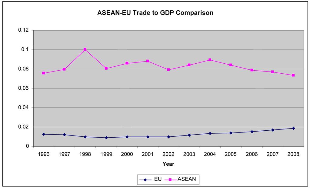 Parallel Integration and ASEAN-EU Trade Potential: an Empirical Analysis 605 Figure 2.