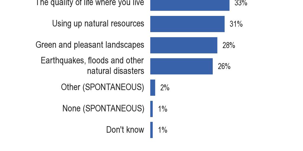 1 General associations with the environment The first question asked respondents to consider what comes to their mind when people talk about "the environment" as an initial response, and then the