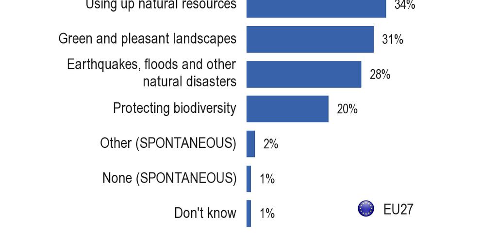 Analysis of Split A shows that the most frequently mentioned issues are the protection of nature (using the term "nature" instead of "biodiversity"), with 47% of people thinking about this when asked