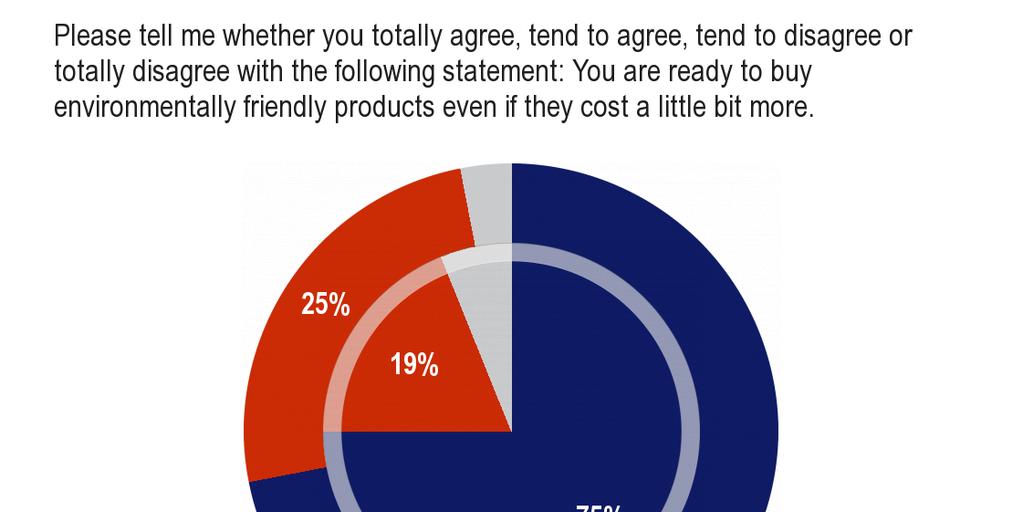 5.2 Intentions vs. Actions: Green consumption Here respondents were asked to consider whether or not they would be willing to pay more for environmentally-friendly products 16.