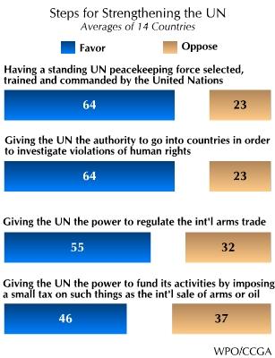World Publics Favor New Powers for the UN Most Support Standing UN Peacekeeping Force, UN Regulation of International Arms Trade Majorities Say UN Should Have Right to Authorize Military Force to