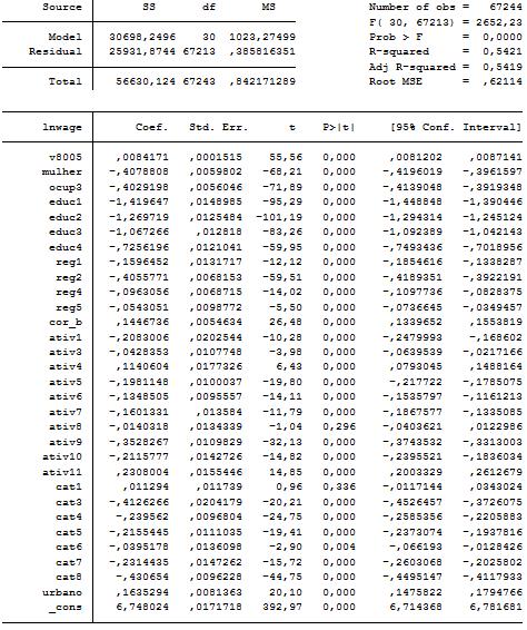 Annex 2: Regression of log wage on RHS variables.