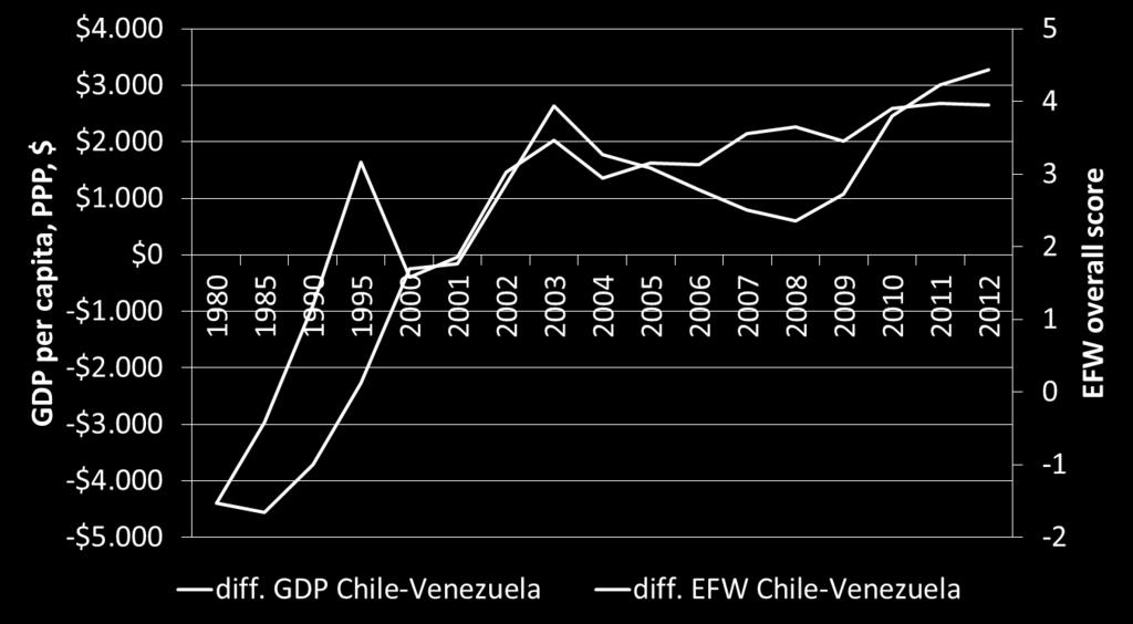 Despite of its fall in institutional quality, Venezuela still has a relatively high GDP per capita, but now just in a midfield