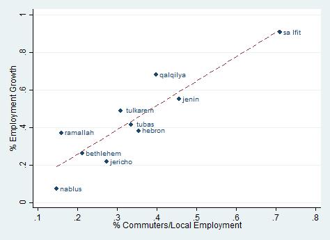 Figure 2: Employment Growth 1999-2007, and Share of Commuters in 1999 Notes: Data is based on the Palestinian Central Bureau of Statistics Labor Force Survey.