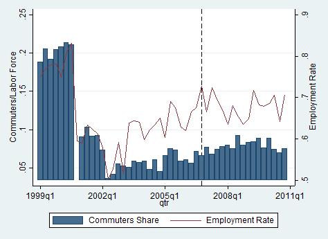 Figure 1: Commuters to Israel and Employment Rate in the West Bank Notes: Data is at a quarterly frequency and is taken from the Palestinian Central Bureau of Statistics Labor Force Survey.