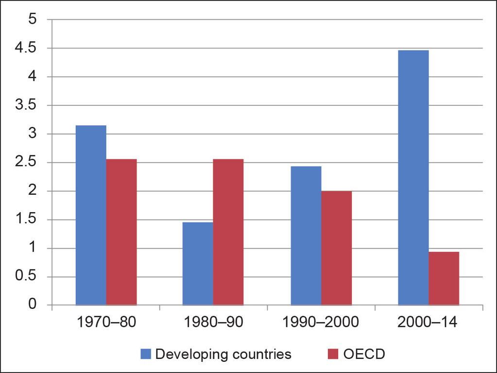 developing and developed countries resulted in the narrowing of the GDP per capita gap between them.