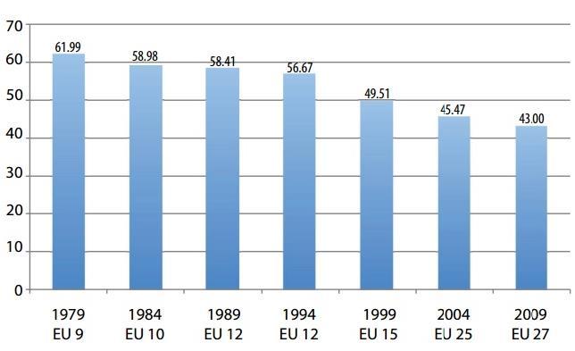 2 PIEDRAFITA & RENMAN Figure 1. Voter turnover in EP elections, by term (%) Data source: European Parliament (www.europarl.europa.eu/aboutparliament/en/000cdcd9d4/turnout-(1979-2009).html).