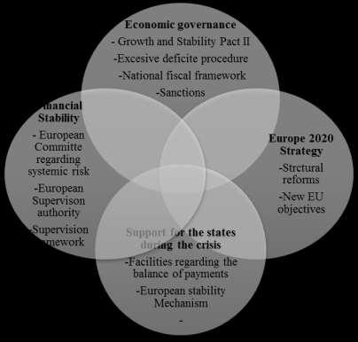 framework of the European Union in what concerns the economic governance: The need to transfer the ability concerning the development, management and implementation of the policies regarding economic