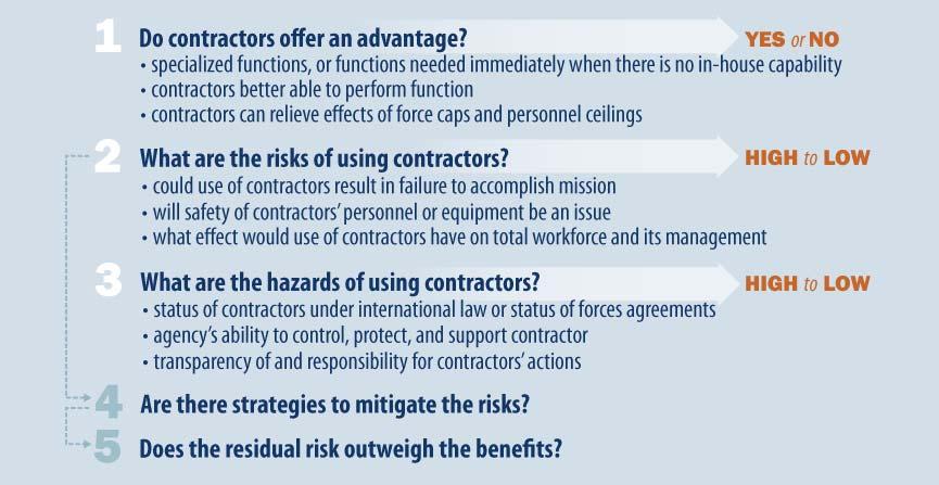 Figure 5. A Possible Framework for Addressing Questions of Contract Policy Source: Congressional Research Service, based on Rand Research Brief, Civilian or Military?