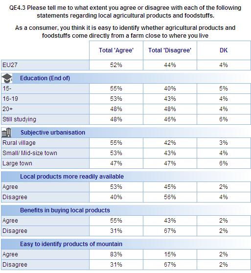 Respondents who agree that the EU should promote the availability of local products are more likely to agree that local products are easy to identify.