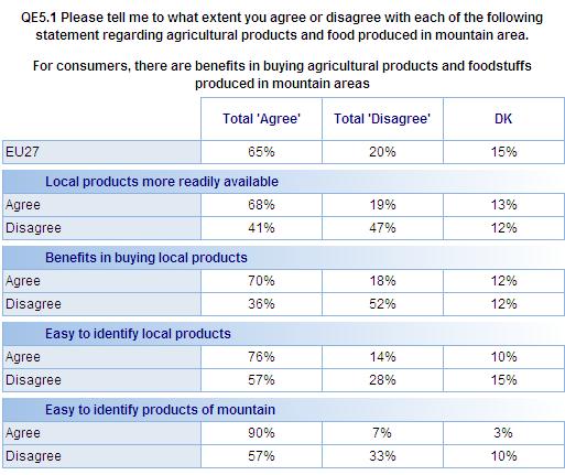 People who think that local products are easy to identify are more likely to agree that mountain products are beneficial: 76% of people in this group say they appreciate the benefits of mountain