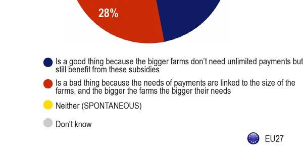 of all EU respondents (47%) think that an upper limit on the level of direct payments that EU farmers can receive is a good thing because the bigger farms don t need unlimited payments but still