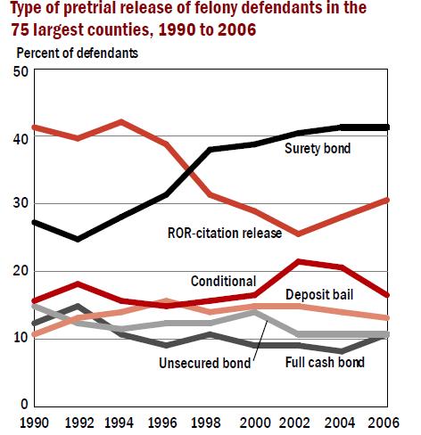 From 1996 through 1998, surety bond surpasses