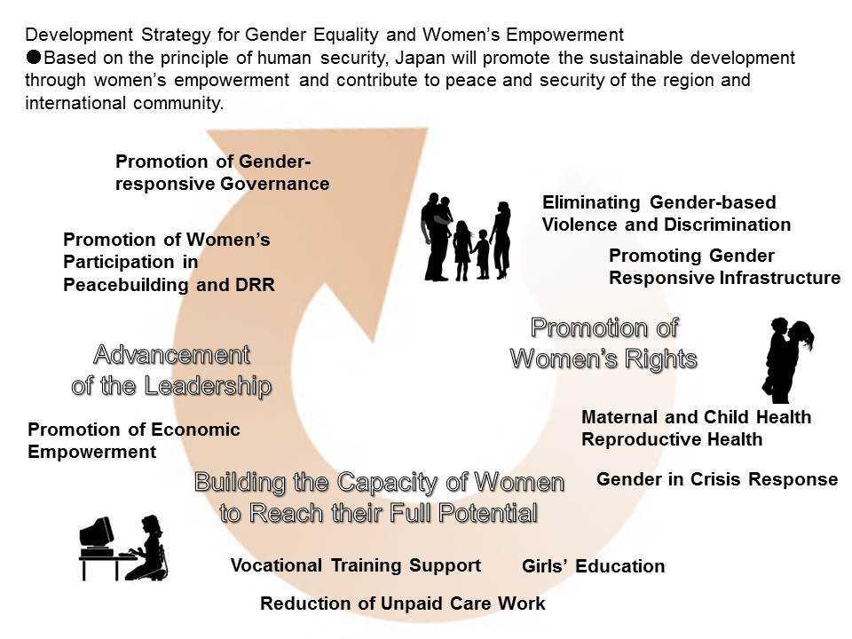 1.2 Basic Principles (1) [Promotion of Women s Rights] In many regions in the world, women s peace and security are threatened, and prompt measures are required for guaranteeing women s rights and