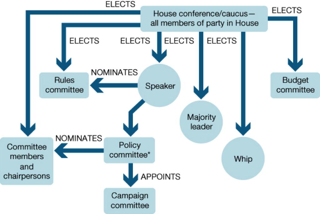 Majority Party Structure in