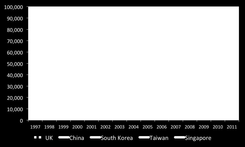 year, 1997-2011 Source: US
