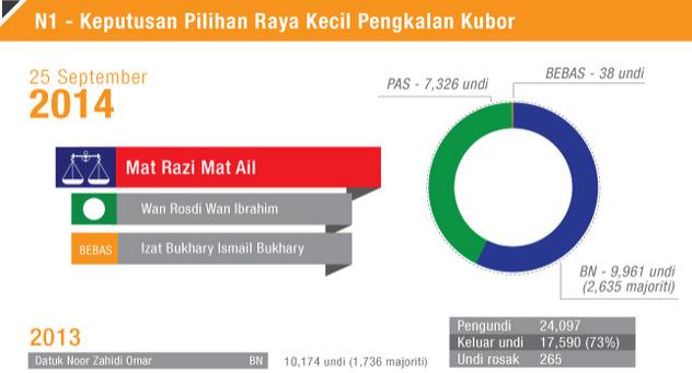 96 Source: Election Commission Figure 1. The result of 2014 Pengkalan Kubor by-election The results were somehow perceived in different vistas.