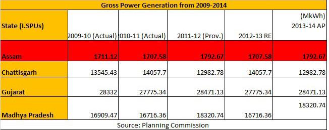 14 Most states in India have shown progress in household access to electricity since 2001, while states like Assam, Bihar and Uttar Pradesh have shown very little improvement over the decade.