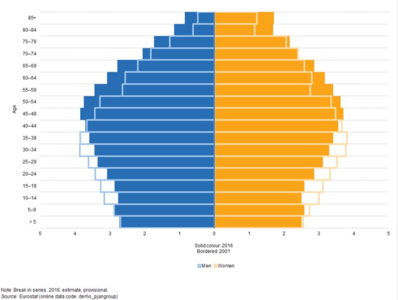 low birth rates and higher life expectancy are transforming the shape of the EU-28 s age pyramid ; probably the most important