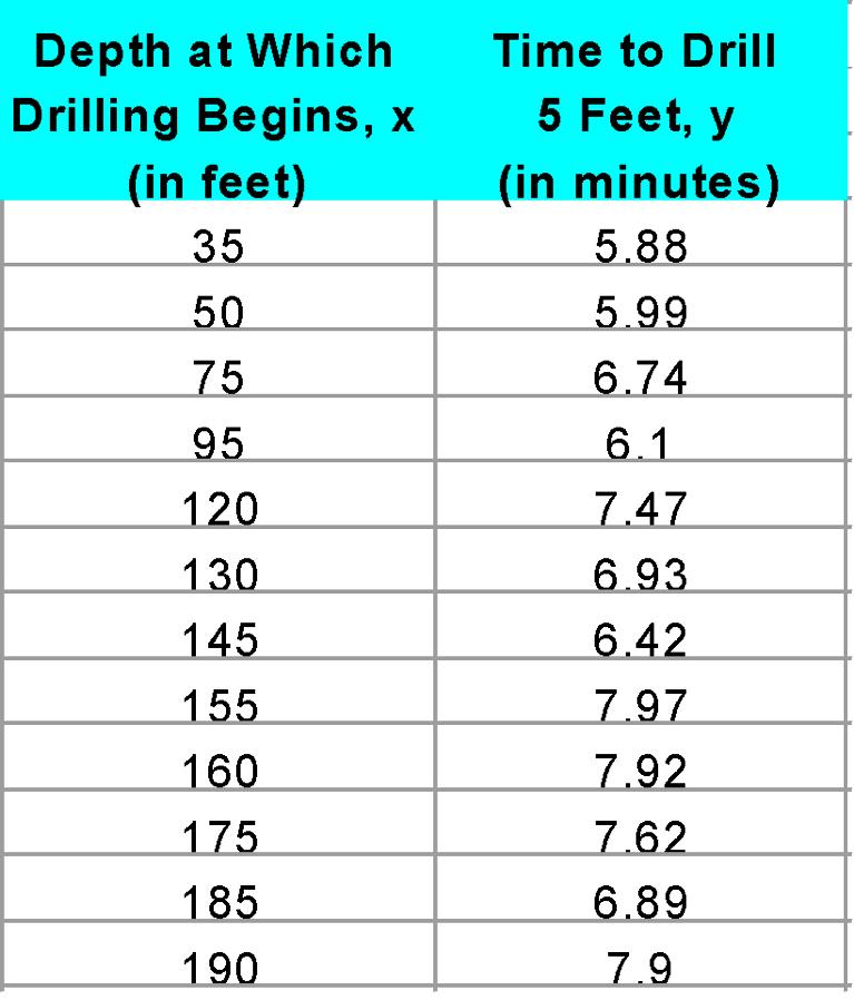 EXAMPLE Finding the Least- squares Regression Line Using the drilling data (a) Find the least- squares regression line. (b) Predict the drilling -me if drilling starts at 130 feet.