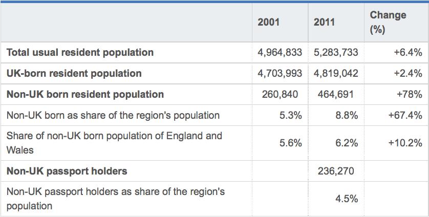 In 2011, the total usual resident population of Yorkshire and the Humber stood at 5,283,733. Close to 9% of those residents (464,691) were born outside of the UK and 4.