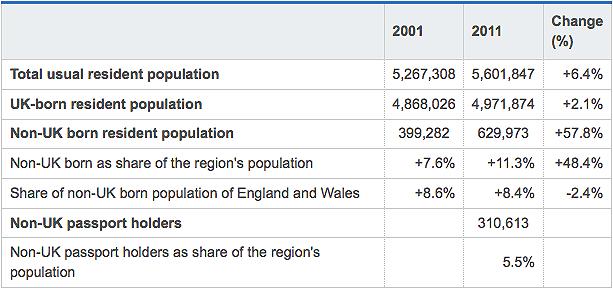 In 2011, the total usual resident population of the West Midlands stood at just over 5.6 million people.