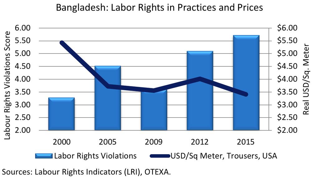 lations of rights increased. Then, from 2005 to 2009, export prices to the United States leveled off and violations decreased. Prices increased from 2009 to 2012.