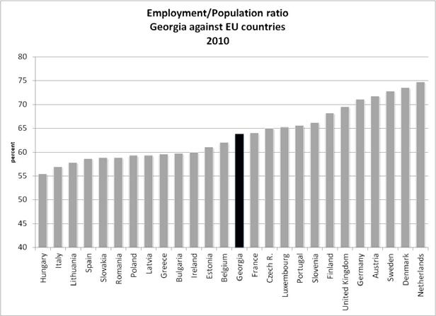 Figure 1. Employment outcomes appear decent compared to other transition economies Note: Persons aged 20-64. Source: HBS 2010 for Georgia, Eurostat for EU countries; Bank staff calculations. 10.