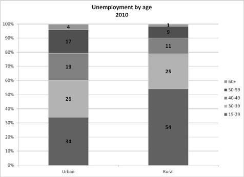 Figure 2. Many of the unemployed are young and highly educated Panel A Panel B Source: HBS 2010; Bank staff calculations. 14. Unemployment in Georgia is of long duration.