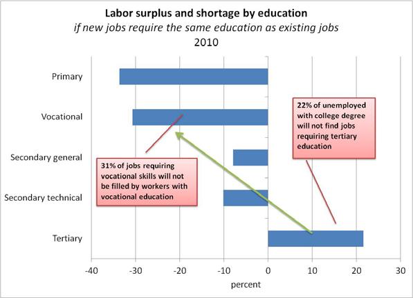 24. There is clearly a mismatch between the demand for highly educated workers and their supply. Given Georgia s industrial structure, relatively few jobs require higher education.