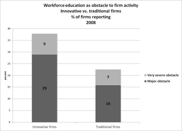 operation and growth of their firms (Figure 8, Panel A). For comparison, labor regulations are seen as a major obstacle by less than 10 percent of Georgian employers.