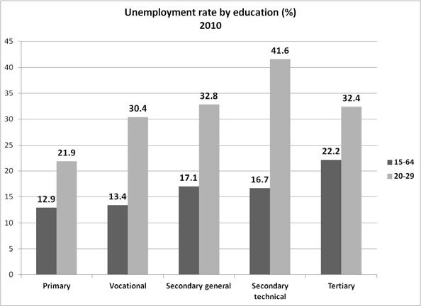 with tertiary education is not driven by the obsolete skills of older workers, but has a structural character. Figure 9.