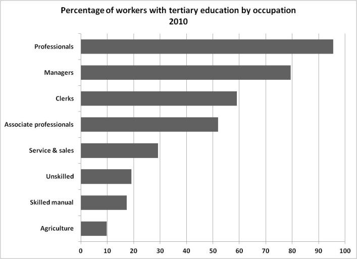 Figure 11 shows that in some cases the wage penalty for university graduates being forced into less skilled jobs can be substantial.