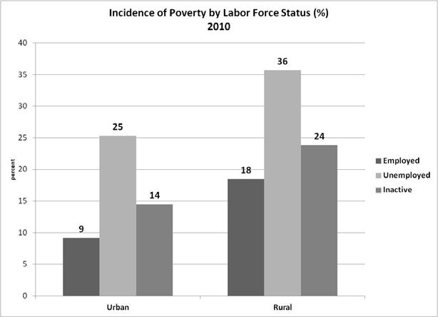 Figure 15. Unemployment elevates the risk of poverty but more so in urban areas than in rural areas, where employment does not safeguard against poverty Source: HBS 2010; Bank staff calculations. 43.